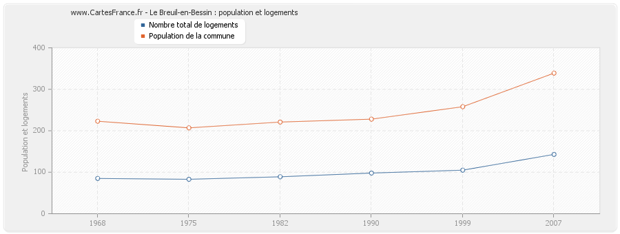 Le Breuil-en-Bessin : population et logements